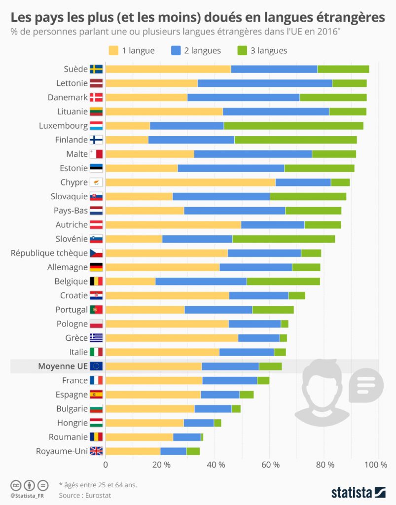 Apprentissage de l'anglais 2