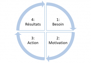 Cycle de la motivation