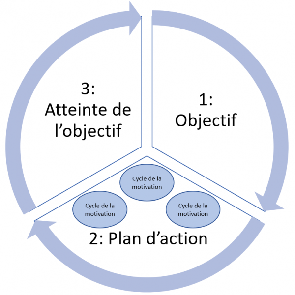 Cycle motivation et discipline
