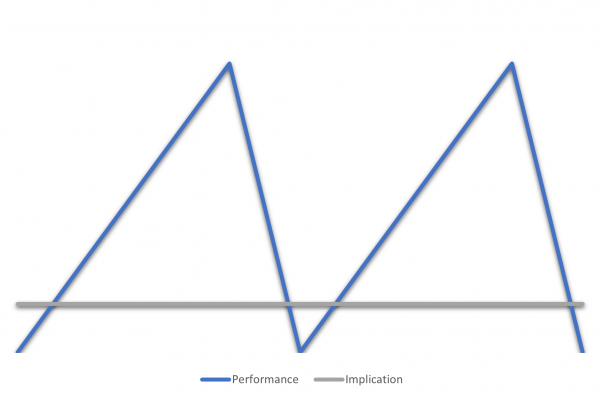 Management de la performance comme seul objectif en entreprise