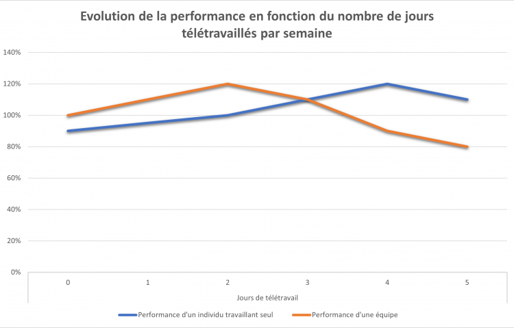 Le télétravail performances
