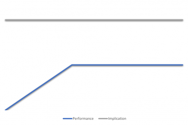 Management de l'implication comme seul objectif en entreprise
