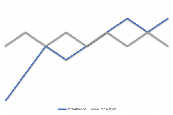 Management de la performance et l'implication en entreprise